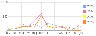 Wykres roczny blog rowerowy GrubyTno.bikestats.pl